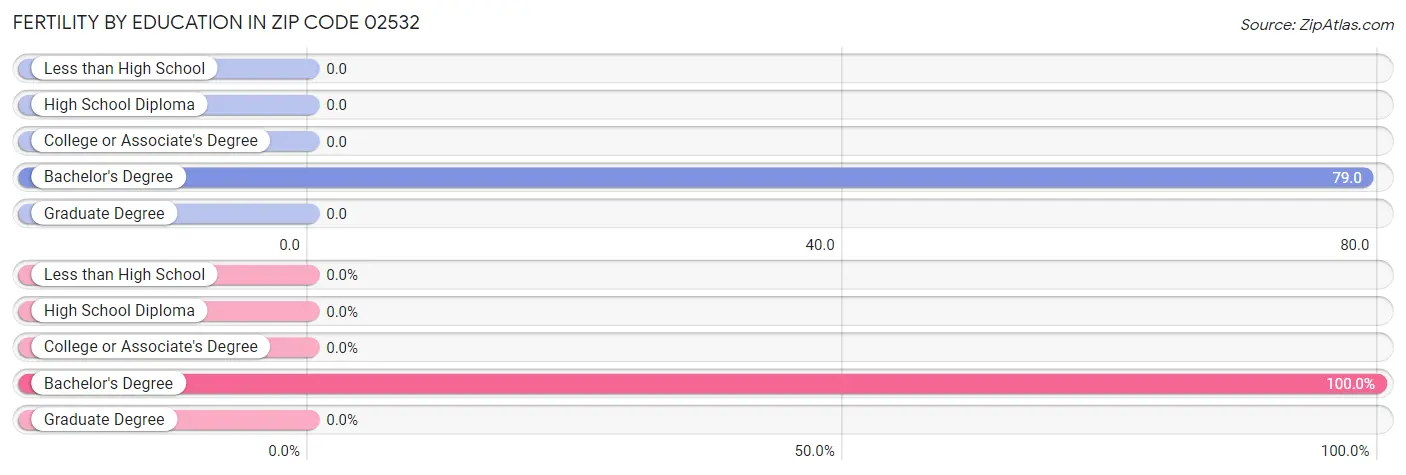 Female Fertility by Education Attainment in Zip Code 02532