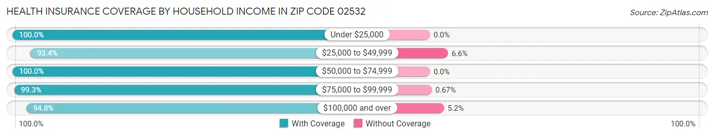 Health Insurance Coverage by Household Income in Zip Code 02532