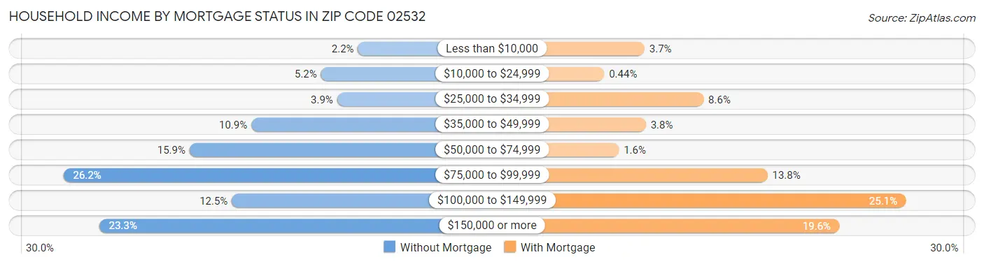 Household Income by Mortgage Status in Zip Code 02532