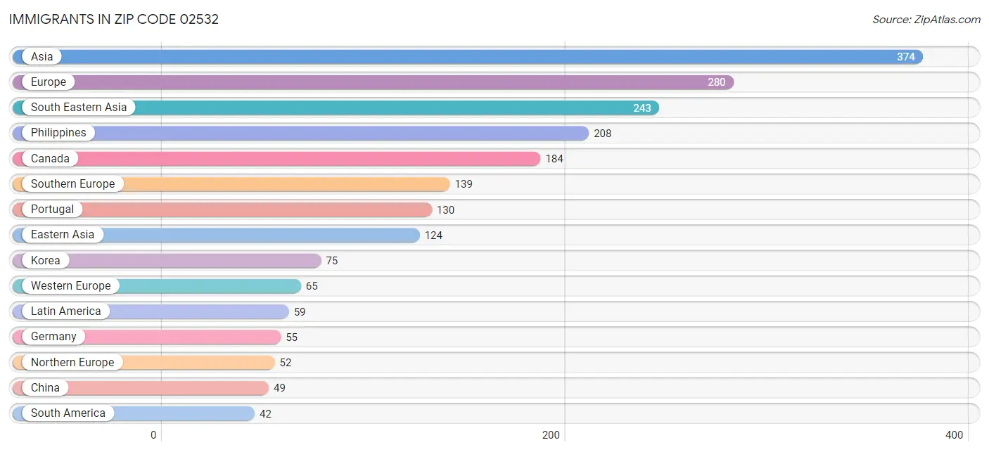 Immigrants in Zip Code 02532