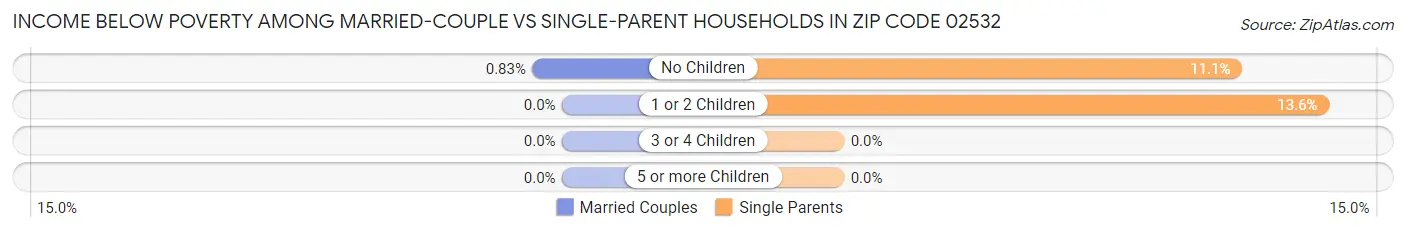 Income Below Poverty Among Married-Couple vs Single-Parent Households in Zip Code 02532