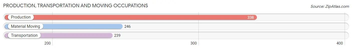 Production, Transportation and Moving Occupations in Zip Code 02532
