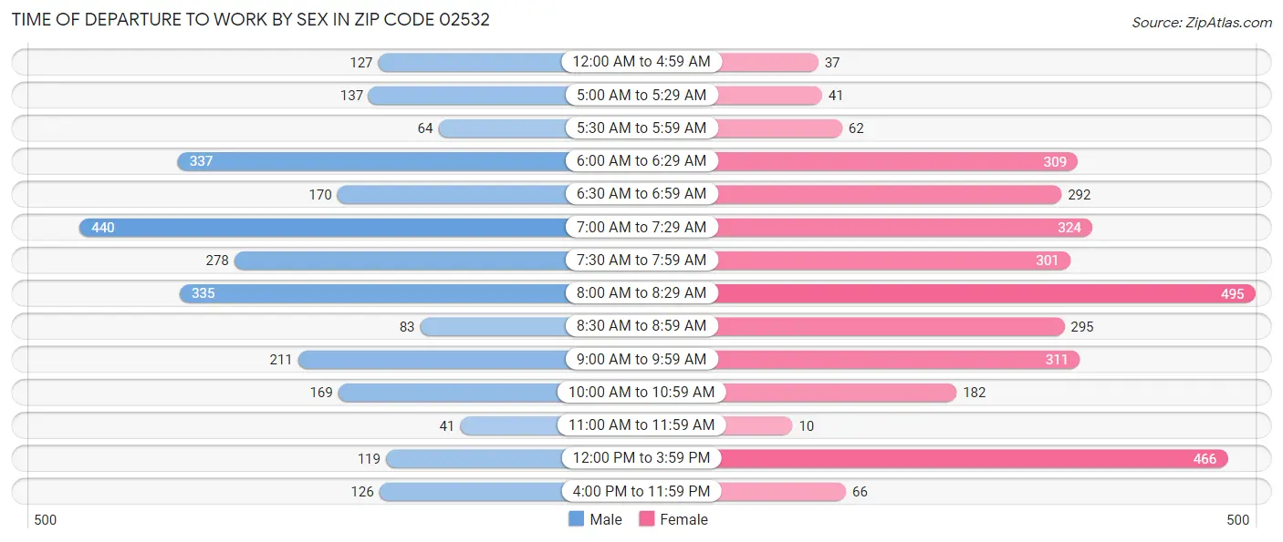 Time of Departure to Work by Sex in Zip Code 02532