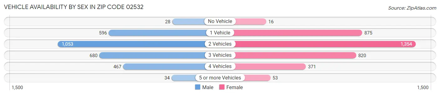 Vehicle Availability by Sex in Zip Code 02532