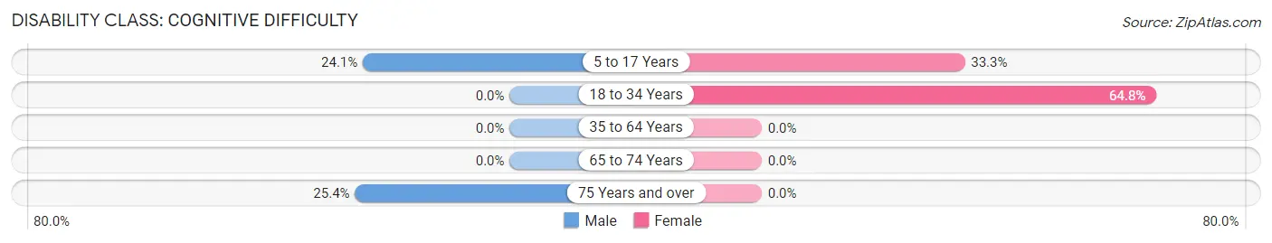 Disability in Zip Code 02534: <span>Cognitive Difficulty</span>