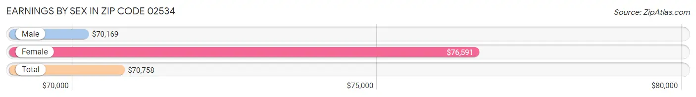 Earnings by Sex in Zip Code 02534