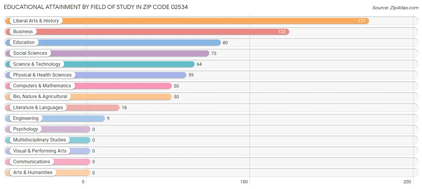 Educational Attainment by Field of Study in Zip Code 02534