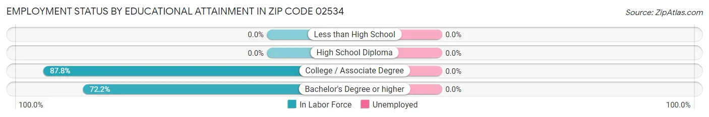 Employment Status by Educational Attainment in Zip Code 02534