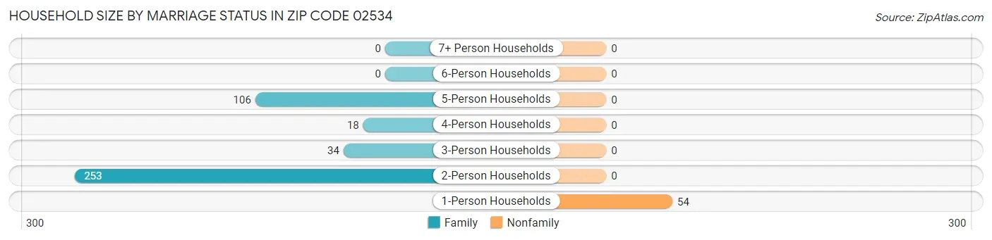 Household Size by Marriage Status in Zip Code 02534