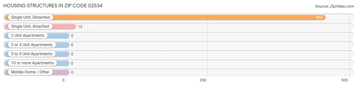 Housing Structures in Zip Code 02534