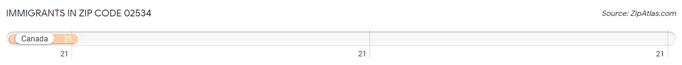 Immigrants in Zip Code 02534