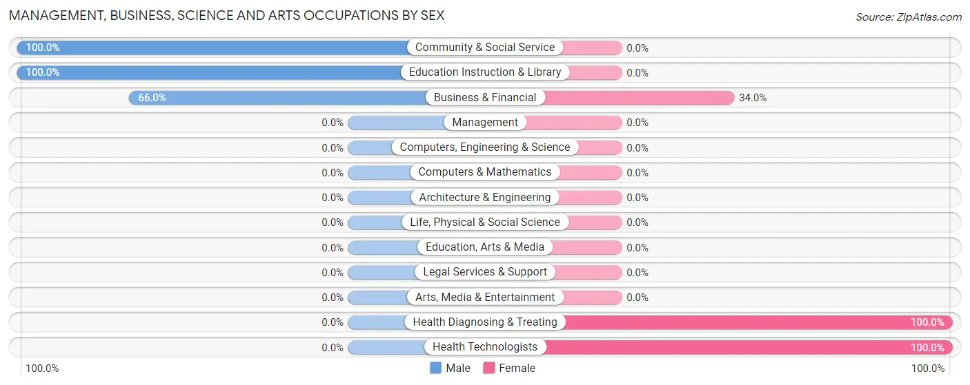 Management, Business, Science and Arts Occupations by Sex in Zip Code 02534