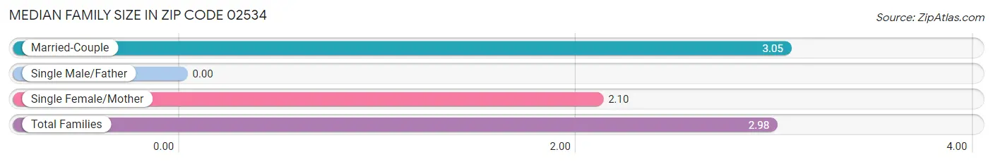 Median Family Size in Zip Code 02534