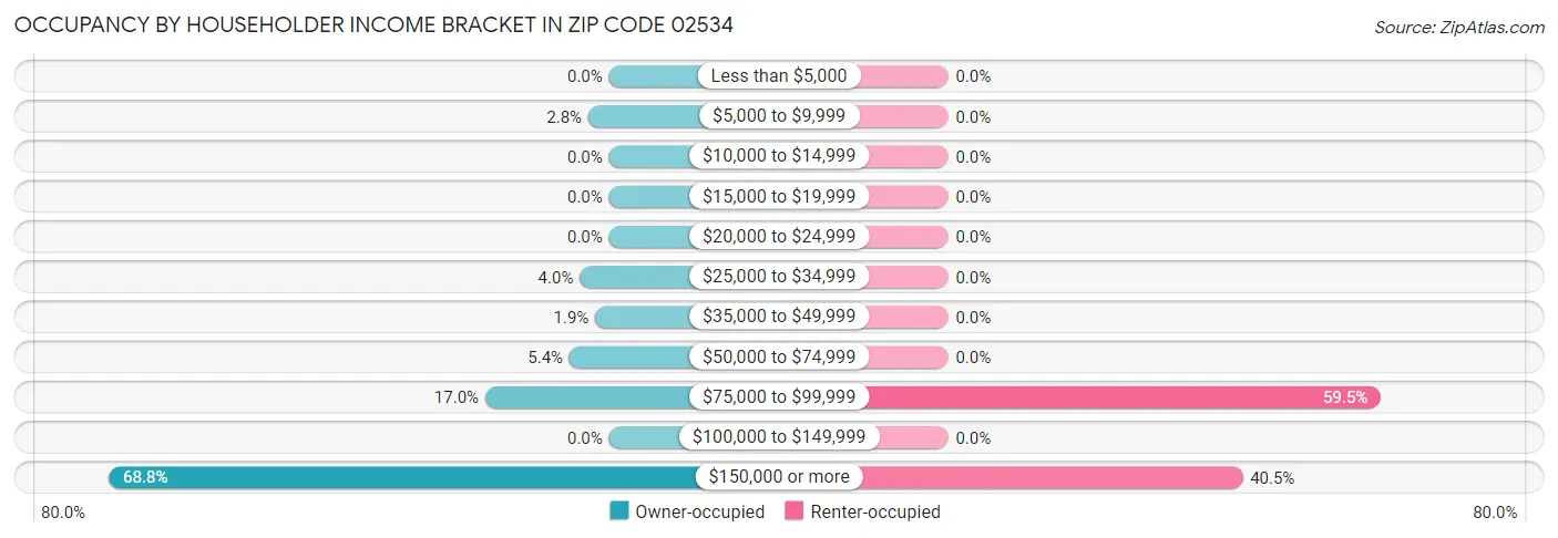 Occupancy by Householder Income Bracket in Zip Code 02534