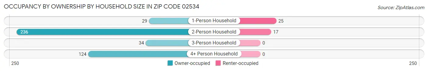Occupancy by Ownership by Household Size in Zip Code 02534