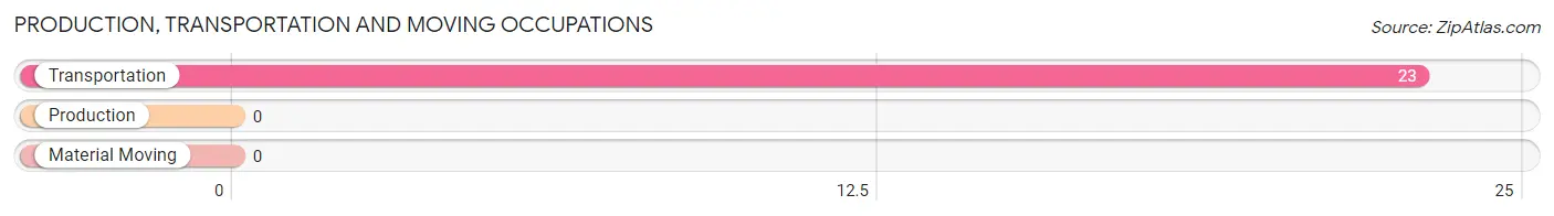 Production, Transportation and Moving Occupations in Zip Code 02534