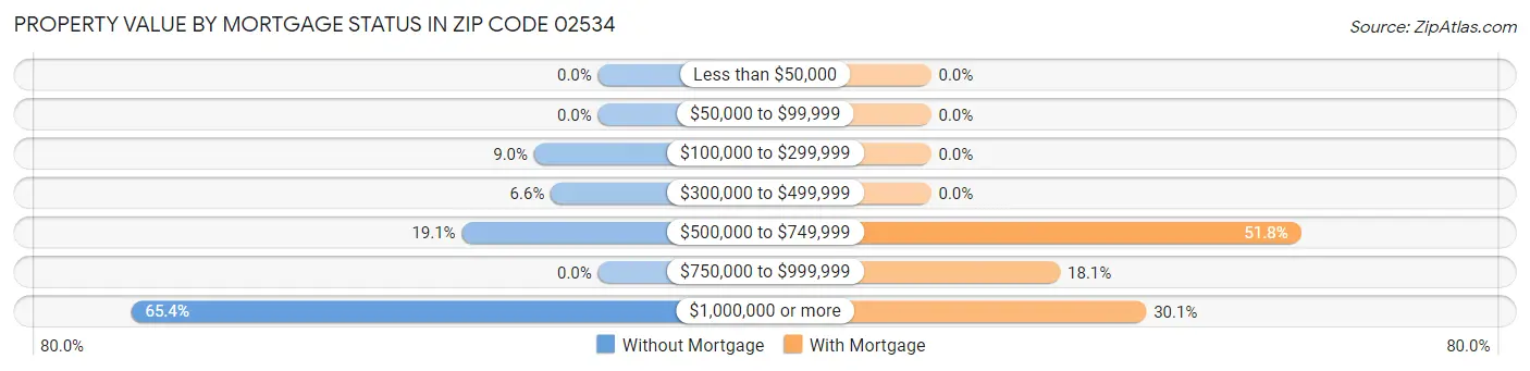 Property Value by Mortgage Status in Zip Code 02534