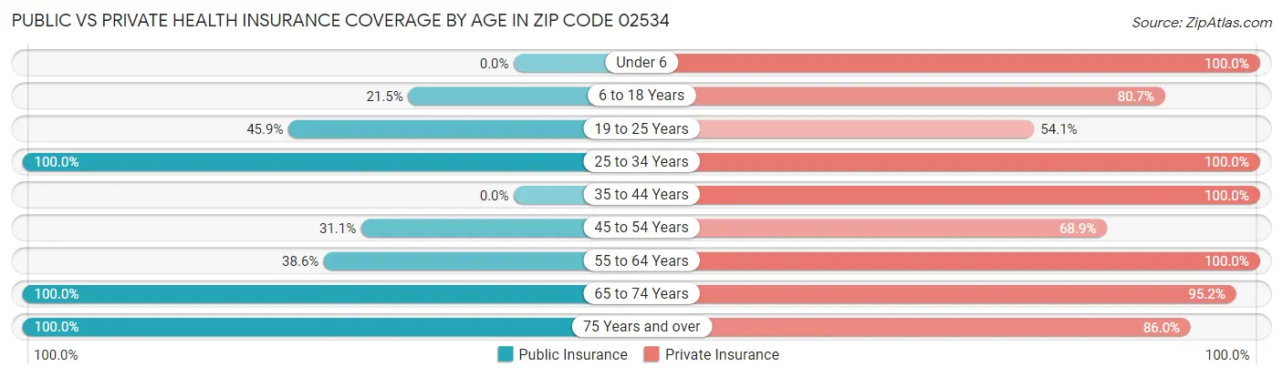 Public vs Private Health Insurance Coverage by Age in Zip Code 02534