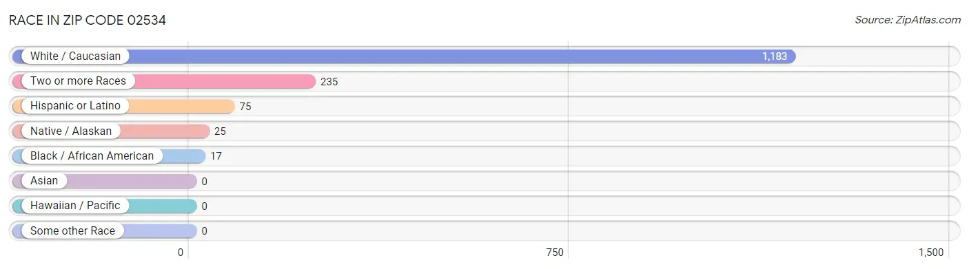 Race in Zip Code 02534
