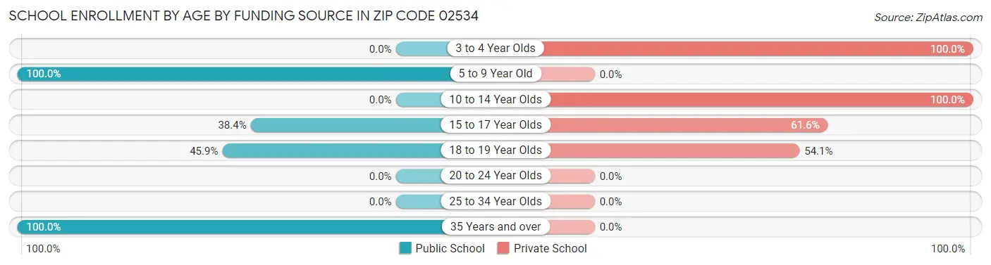 School Enrollment by Age by Funding Source in Zip Code 02534