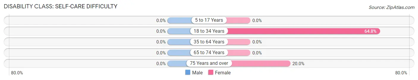 Disability in Zip Code 02534: <span>Self-Care Difficulty</span>