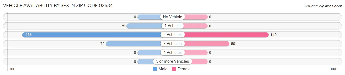 Vehicle Availability by Sex in Zip Code 02534