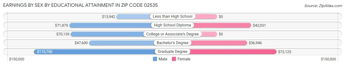Earnings by Sex by Educational Attainment in Zip Code 02535