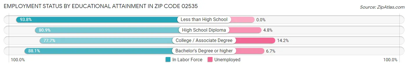 Employment Status by Educational Attainment in Zip Code 02535