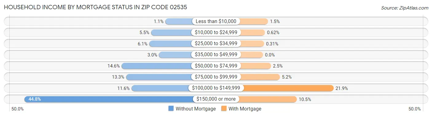 Household Income by Mortgage Status in Zip Code 02535