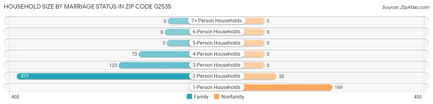 Household Size by Marriage Status in Zip Code 02535