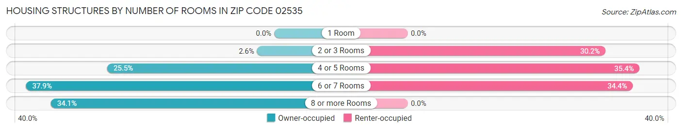 Housing Structures by Number of Rooms in Zip Code 02535