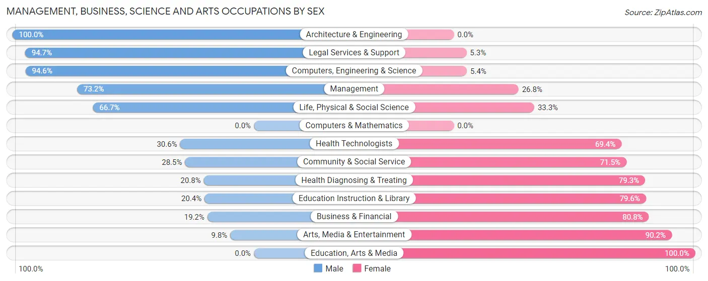 Management, Business, Science and Arts Occupations by Sex in Zip Code 02535