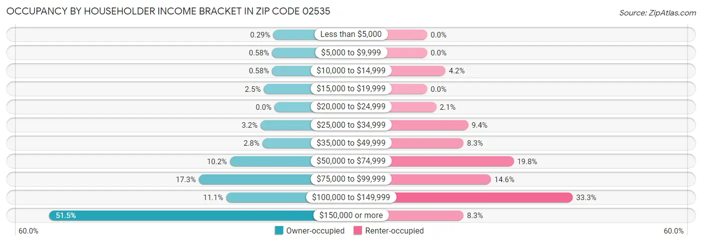 Occupancy by Householder Income Bracket in Zip Code 02535
