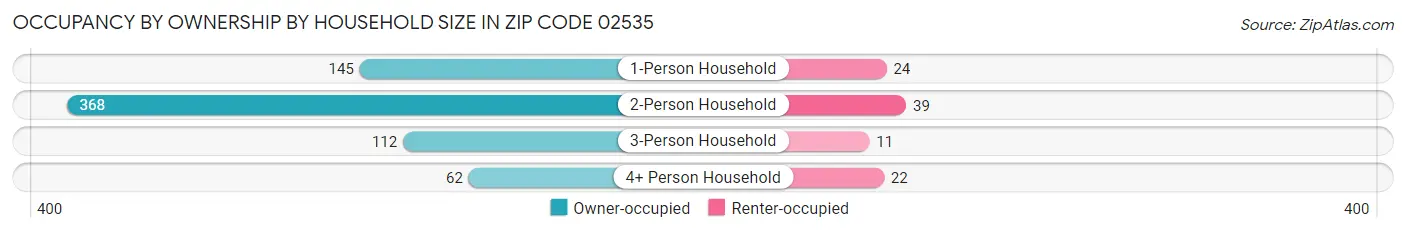 Occupancy by Ownership by Household Size in Zip Code 02535