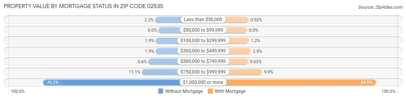 Property Value by Mortgage Status in Zip Code 02535