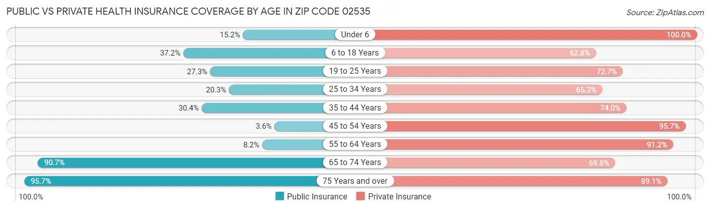 Public vs Private Health Insurance Coverage by Age in Zip Code 02535