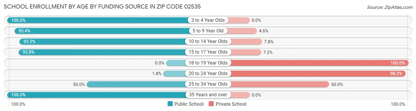 School Enrollment by Age by Funding Source in Zip Code 02535