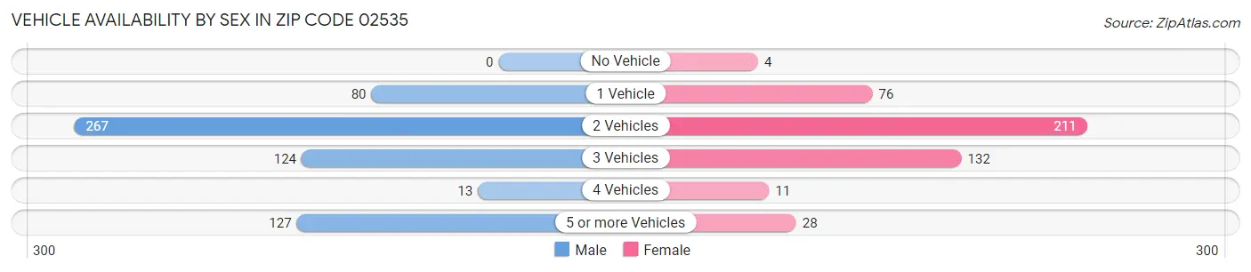 Vehicle Availability by Sex in Zip Code 02535