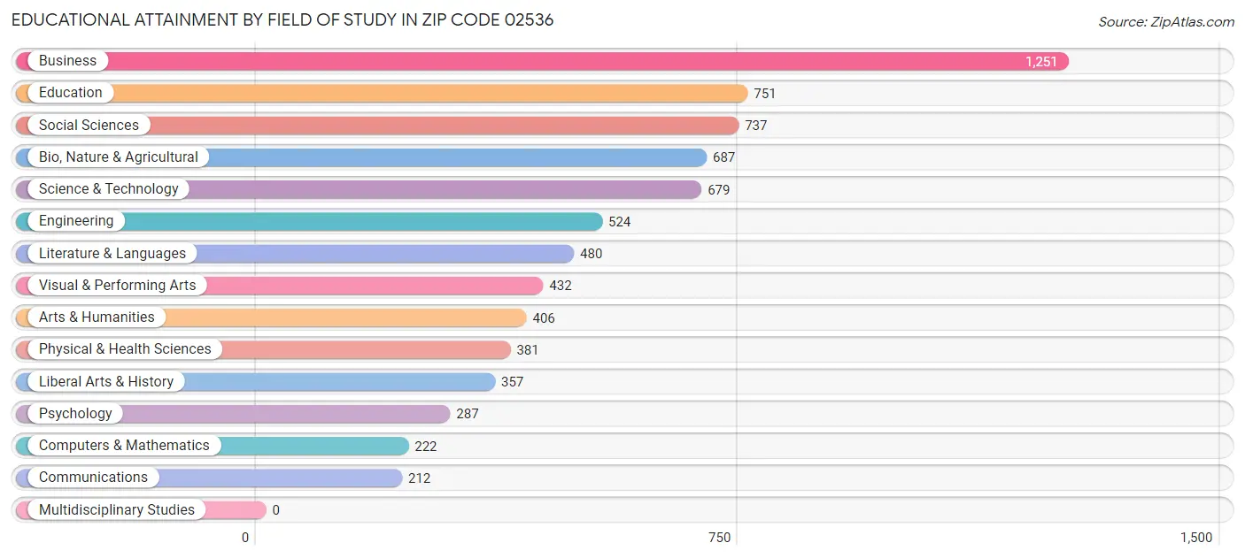 Educational Attainment by Field of Study in Zip Code 02536