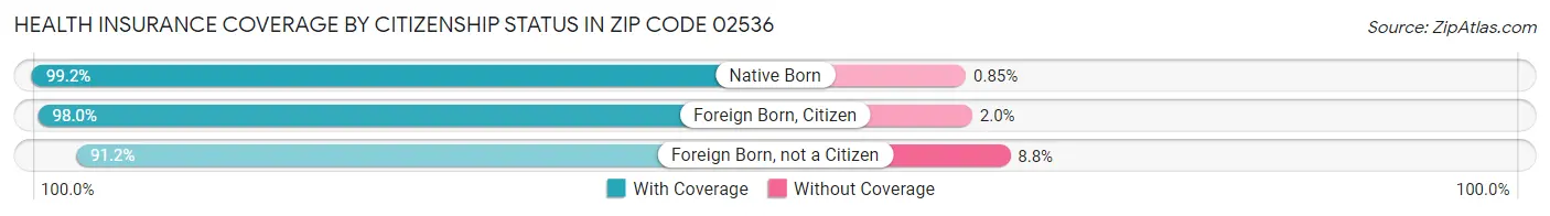 Health Insurance Coverage by Citizenship Status in Zip Code 02536