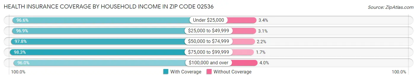 Health Insurance Coverage by Household Income in Zip Code 02536