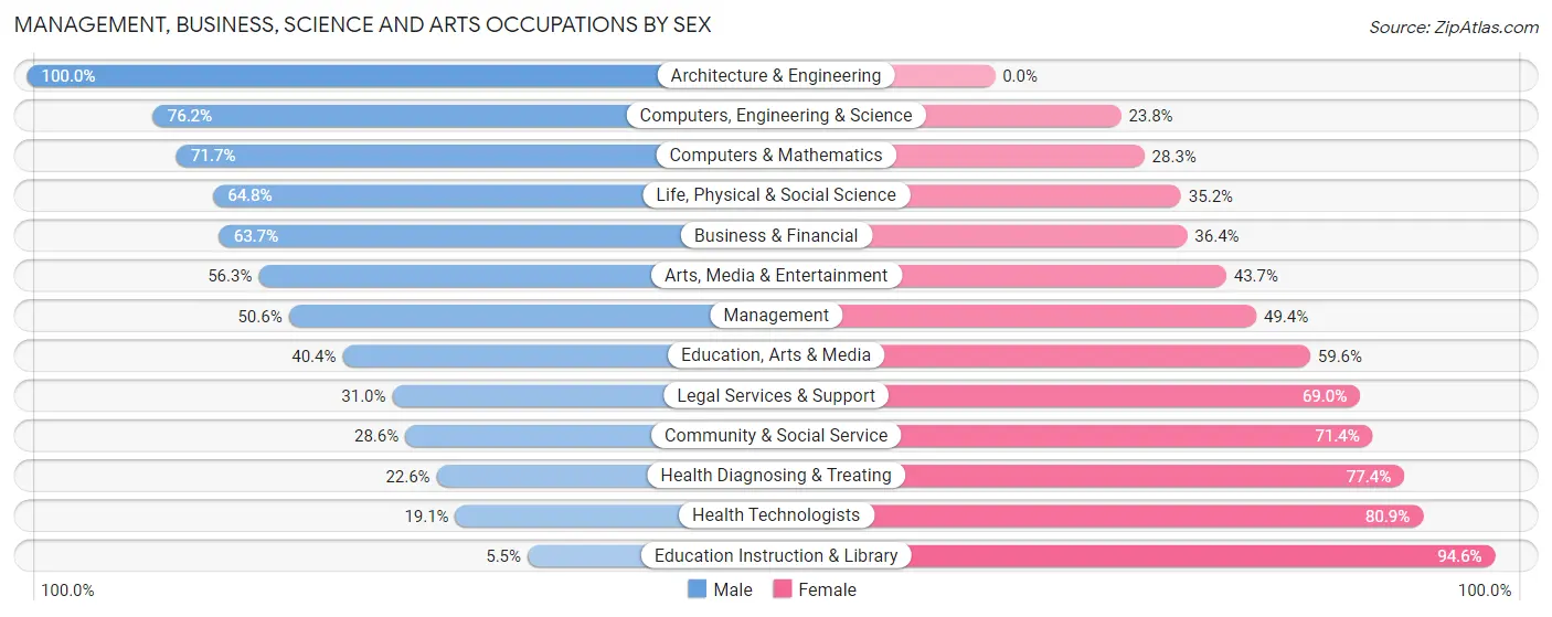 Management, Business, Science and Arts Occupations by Sex in Zip Code 02536