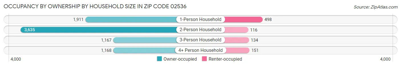 Occupancy by Ownership by Household Size in Zip Code 02536