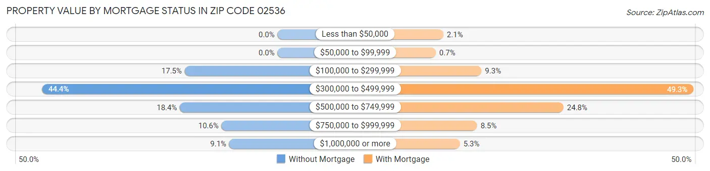 Property Value by Mortgage Status in Zip Code 02536