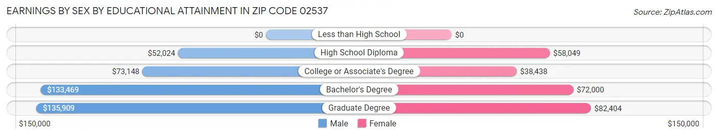 Earnings by Sex by Educational Attainment in Zip Code 02537