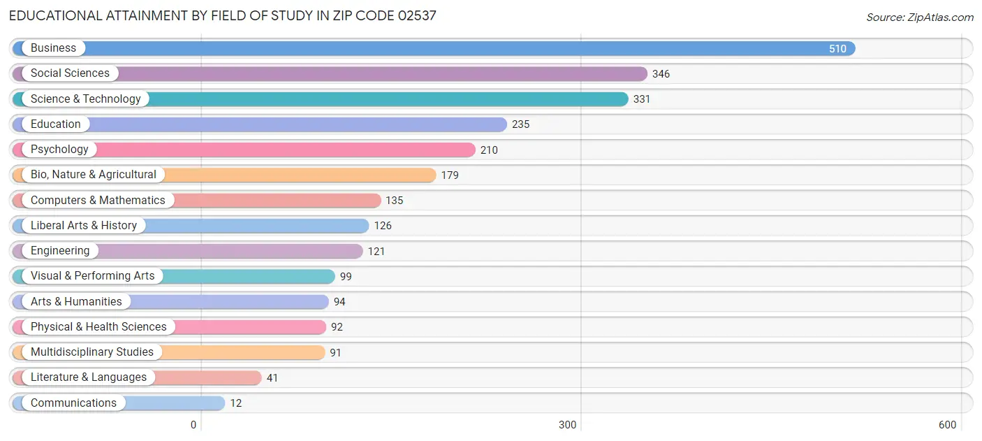Educational Attainment by Field of Study in Zip Code 02537