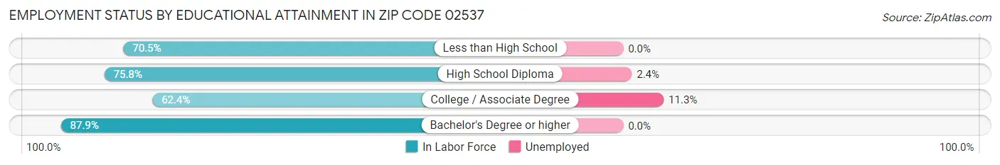 Employment Status by Educational Attainment in Zip Code 02537