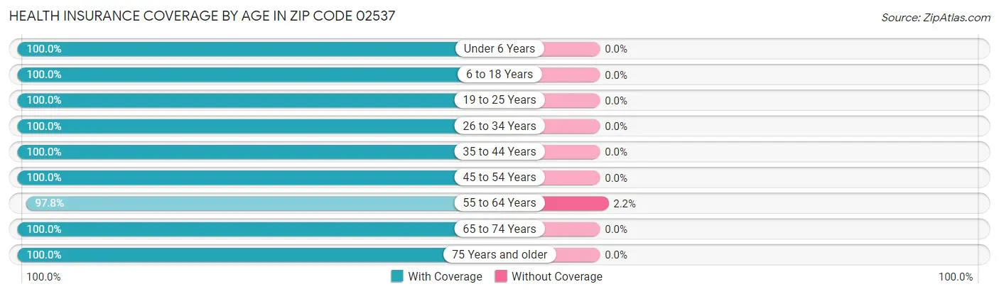 Health Insurance Coverage by Age in Zip Code 02537