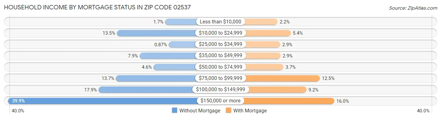 Household Income by Mortgage Status in Zip Code 02537