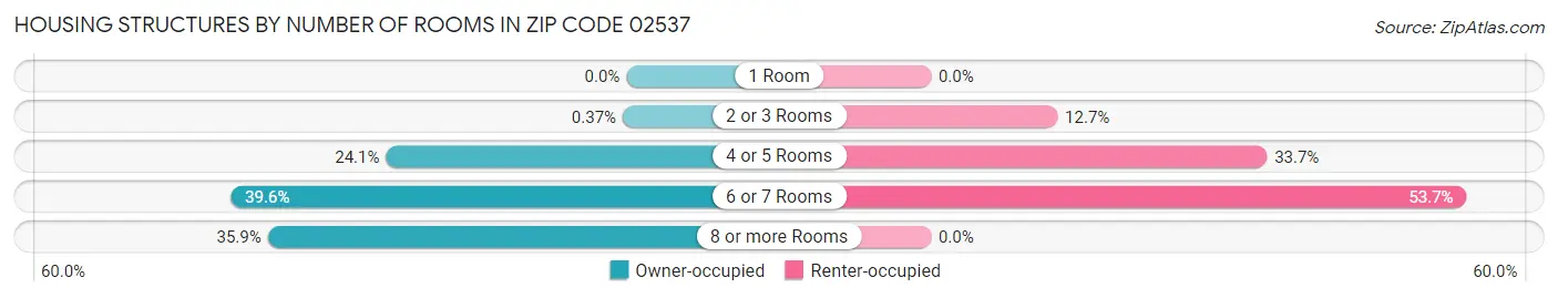 Housing Structures by Number of Rooms in Zip Code 02537